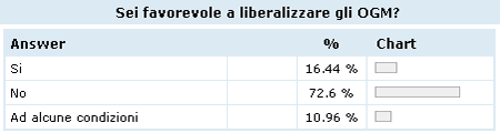 Risultati sondaggio sugli OGM