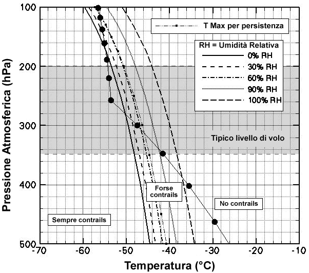 Profilo di temperature per latitudini medie - inverno