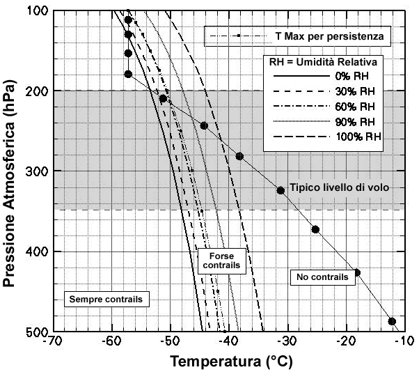 Profilo di temperature per latitudini medie - estate